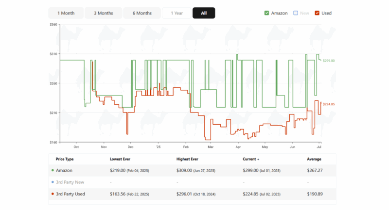 price change chart