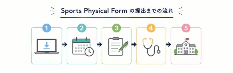 sports physical steps