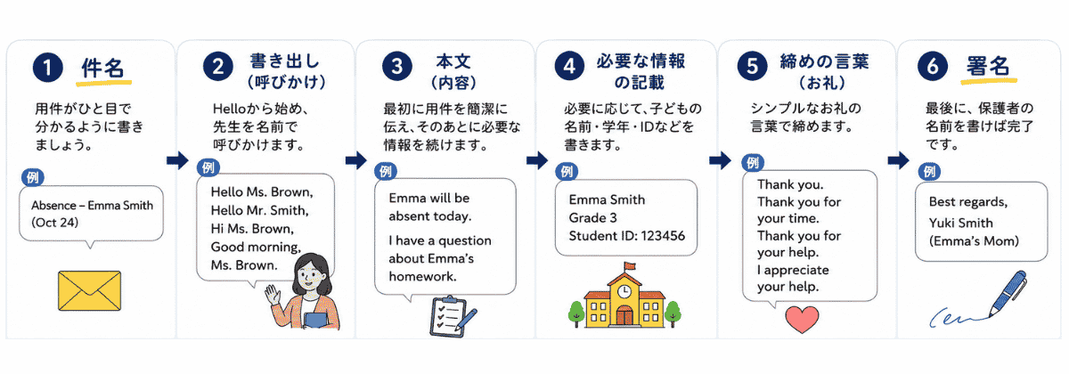 先生への英語メールの手順