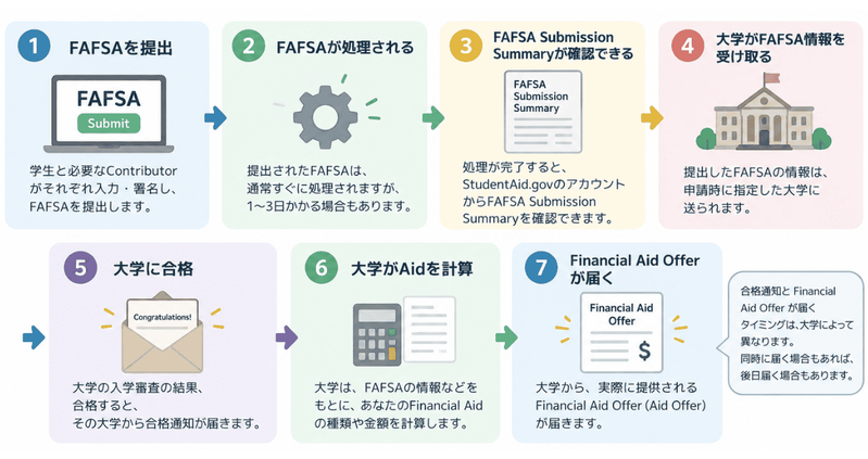 FAFSA手続き